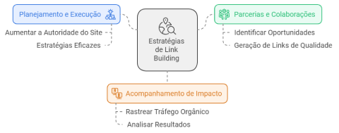 Estratégias de Link Building seo coach